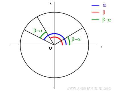 l'angolo differenza lo misuro a partire dal lato di origine