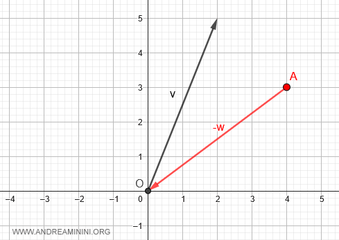 applico il vettore opposto -w