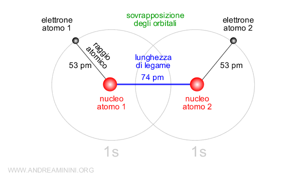 la sovrapposizione degli orbitali 1s