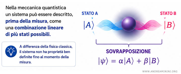 la sovrapposizione degli stati