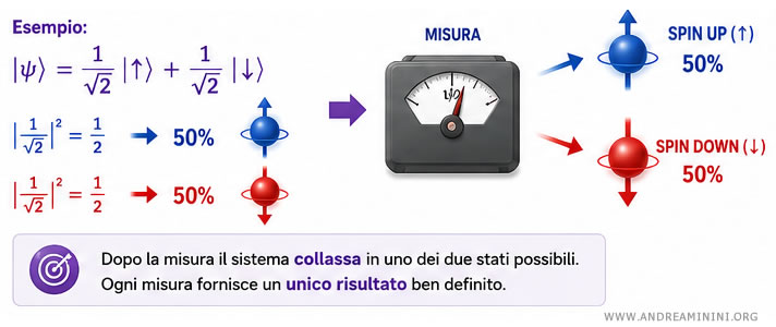il ruolo della misura nella sovrapposizione di stati