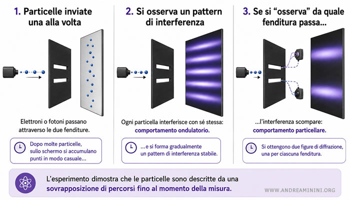 l'esperimento della doppia fenditura