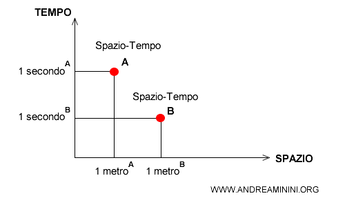 lo spazio-tempo muta a seconda delle circostanze