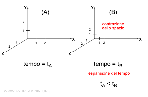 lo spazio e il tempo come unica grandezza fisica