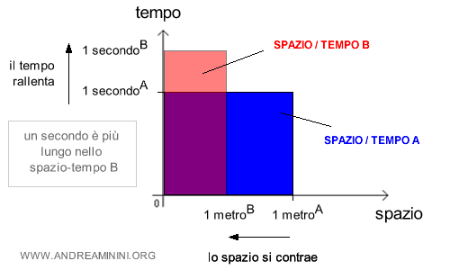 lo spazio-tempo relativo