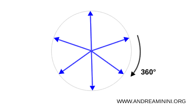 esempi di rotazione classica