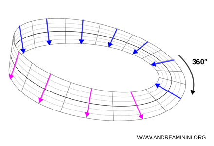 esempio di doppia rotazione