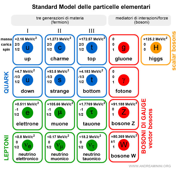 Standard Model