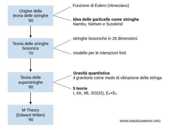storia della teoria delle stringhe