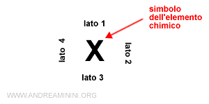 come funziona una struttura di Lewis