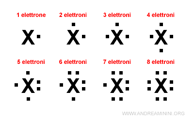 la regola generale delle strutture di Lewis