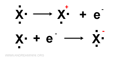 come rappresentare lo ione positivo e negativo con i simboli di Lewis