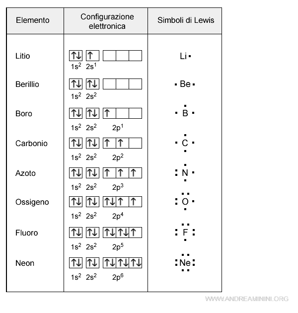 esempi pratici di formule di Lewis