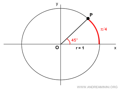 un angolo di pi greco quarti