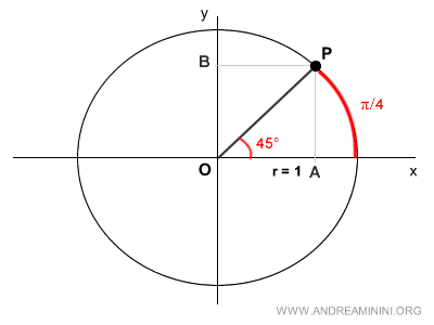 la proiezione sugli assi