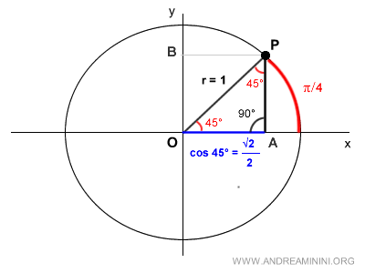 il coseno dell'angolo 45°