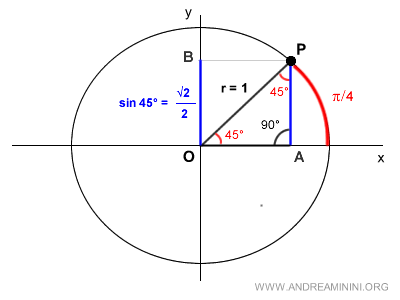 il seno di 45°