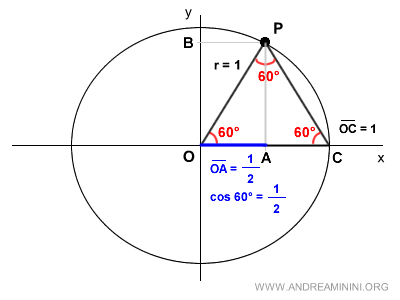 il coseno dell'angolo 60°