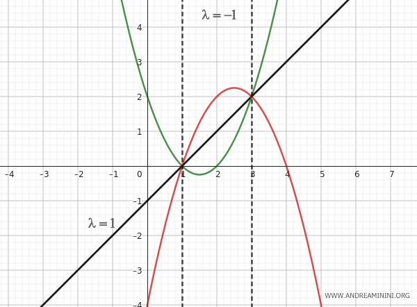le parabole degeneri