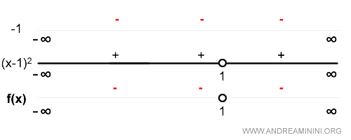 lo studio del segno della derivata prima