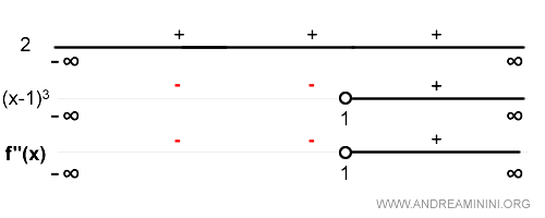 lo studio della derivata seconda per capire la convessità e concavità della funzione