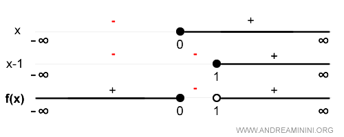 lo studio del segno della funzione