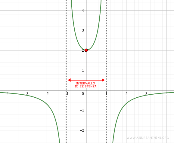 Studio della soluzione dell'equazione differenziale