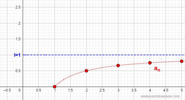 un esempio di successione convergente