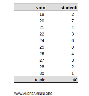 una tabella di dati