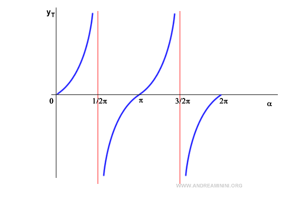 gli asintoti verticali nel grafico della tangente