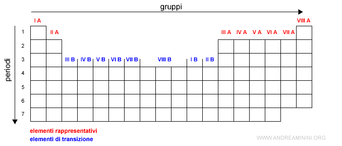 la differenza tra periodi, gruppi degli elementi rappresentativi e di transizione