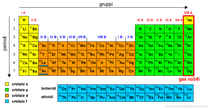 Tavola periodica degli elementi, metalli e non metalli: la