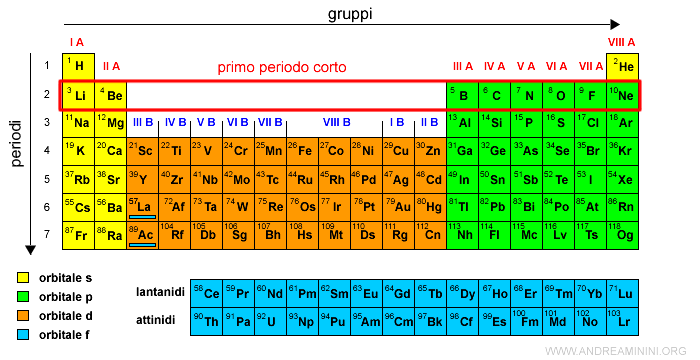 il primo periodo corto