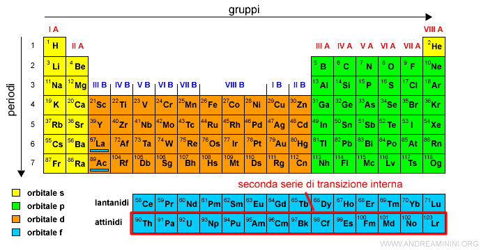 la seconda serie di transizione interna