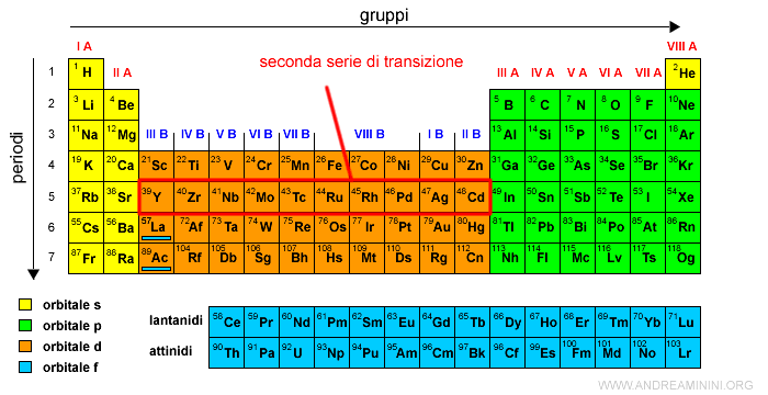 seconda serie di transizione