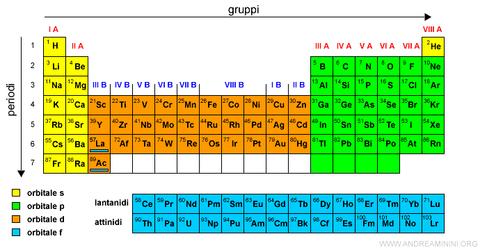 gli attinidi