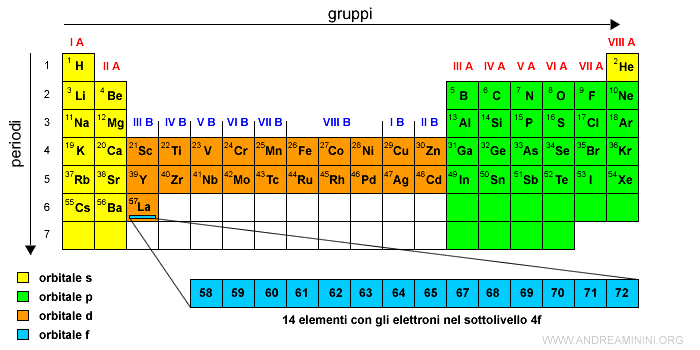 la serie di elementi nel sottolivello 4f