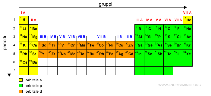 Tavola periodica, come si legge: non te l'hanno mai detto!