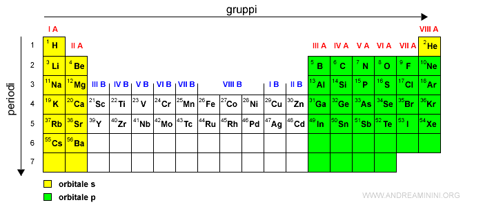gli orbitali di tipo p