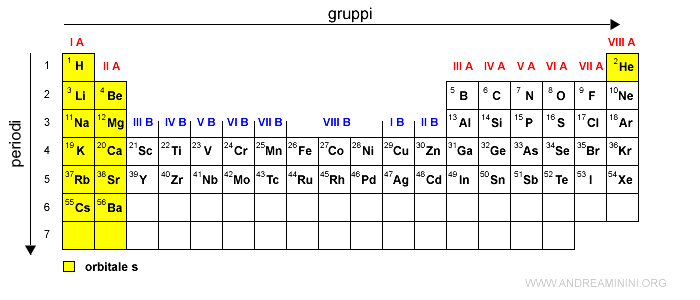 gli orbitali s nella tavola periodica