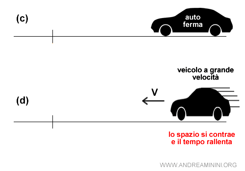 la velocità contrae lo spazio