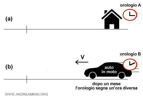 il tempo scorre in modo diverso nel veicolo in movimento a grande velocità