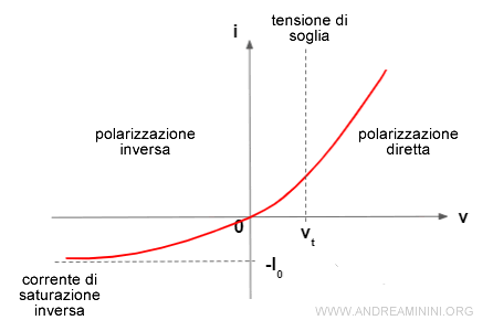 la polarizzazione diretta e inversa del diodo