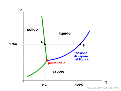 Tensione di vapore dell'acqua