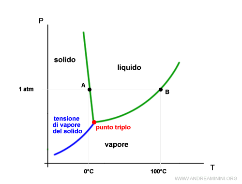 la tensione di vapore del solido