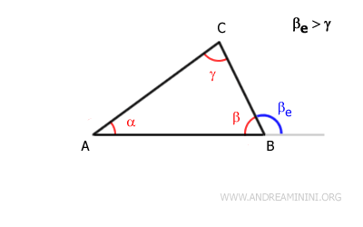 l'angolo esterno è maggiore rispetto all'angolo interno non adiacente