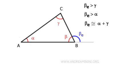 l'angolo esterno è maggiore rispetto a entrambi gli angoli non adiacenti