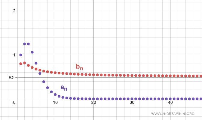 la rappresentazione sul diagramma cartesiano