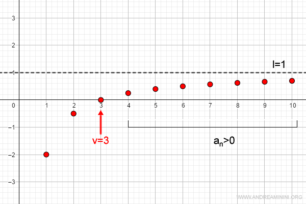 esempio pratico di applicazione del teorema della permanenza del segno del limite