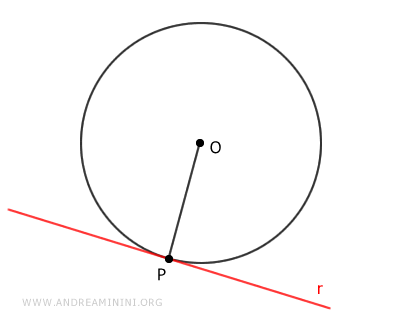 esempio di circonferenza e retta tangente